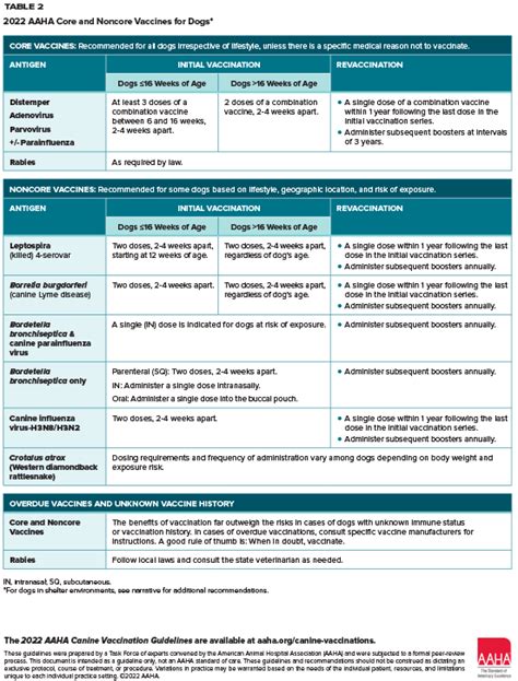 aaha vaccine guidelines dog pdf